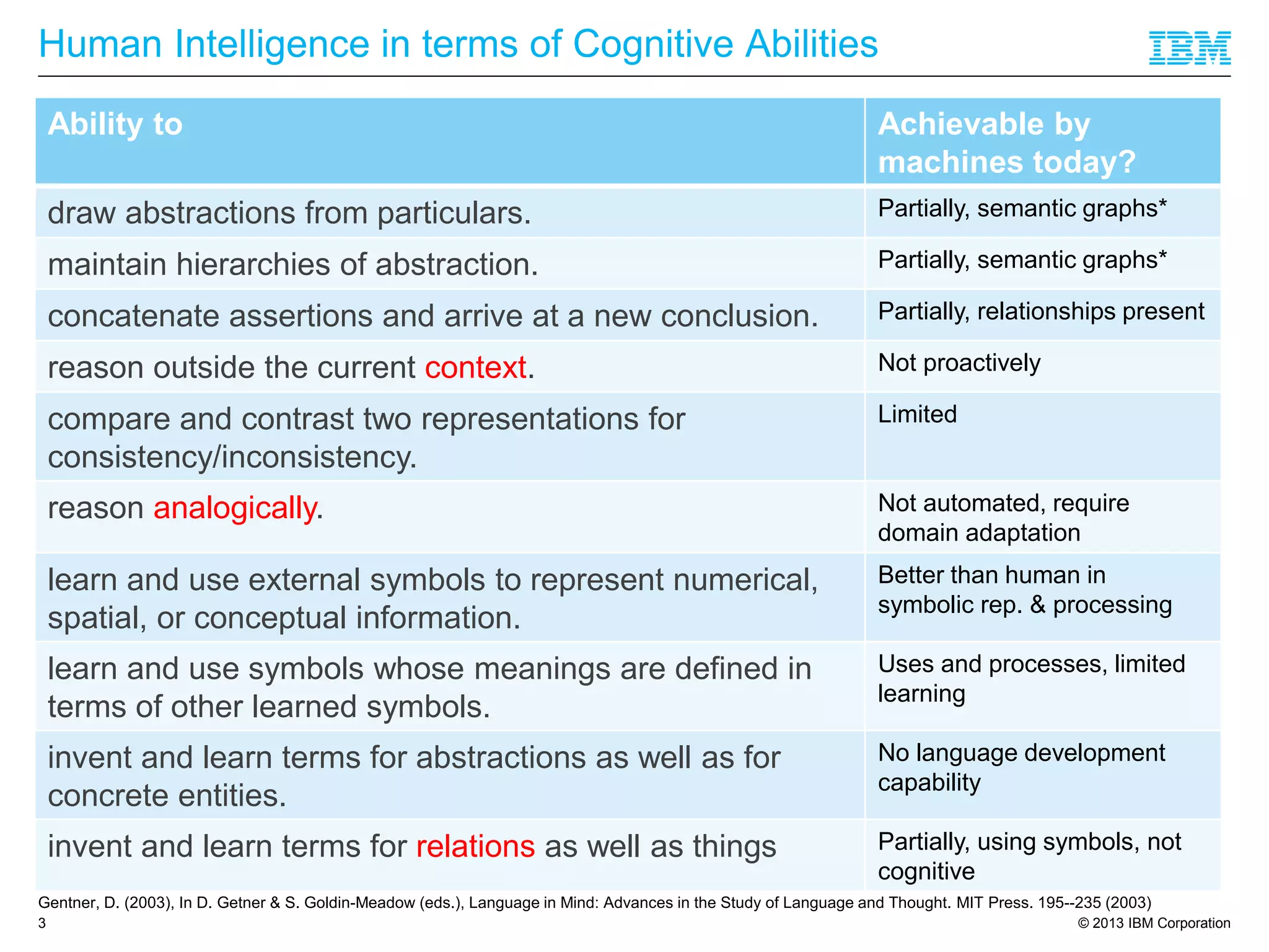 © 2013 IBM Corporation
Human Intelligence in terms of Cognitive Abilities
3
Ability to Achievable by
machines today?
draw abstractions from particulars. Partially, semantic graphs*
maintain hierarchies of abstraction. Partially, semantic graphs*
concatenate assertions and arrive at a new conclusion. Partially, relationships present
reason outside the current context. Not proactively
compare and contrast two representations for
consistency/inconsistency.
Limited
reason analogically. Not automated, require
domain adaptation
learn and use external symbols to represent numerical,
spatial, or conceptual information.
Better than human in
symbolic rep. & processing
learn and use symbols whose meanings are defined in
terms of other learned symbols.
Uses and processes, limited
learning
invent and learn terms for abstractions as well as for
concrete entities.
No language development
capability
invent and learn terms for relations as well as things Partially, using symbols, not
cognitive
Gentner, D. (2003), In D. Getner & S. Goldin-Meadow (eds.), Language in Mind: Advances in the Study of Language and Thought. MIT Press. 195--235 (2003)
 
