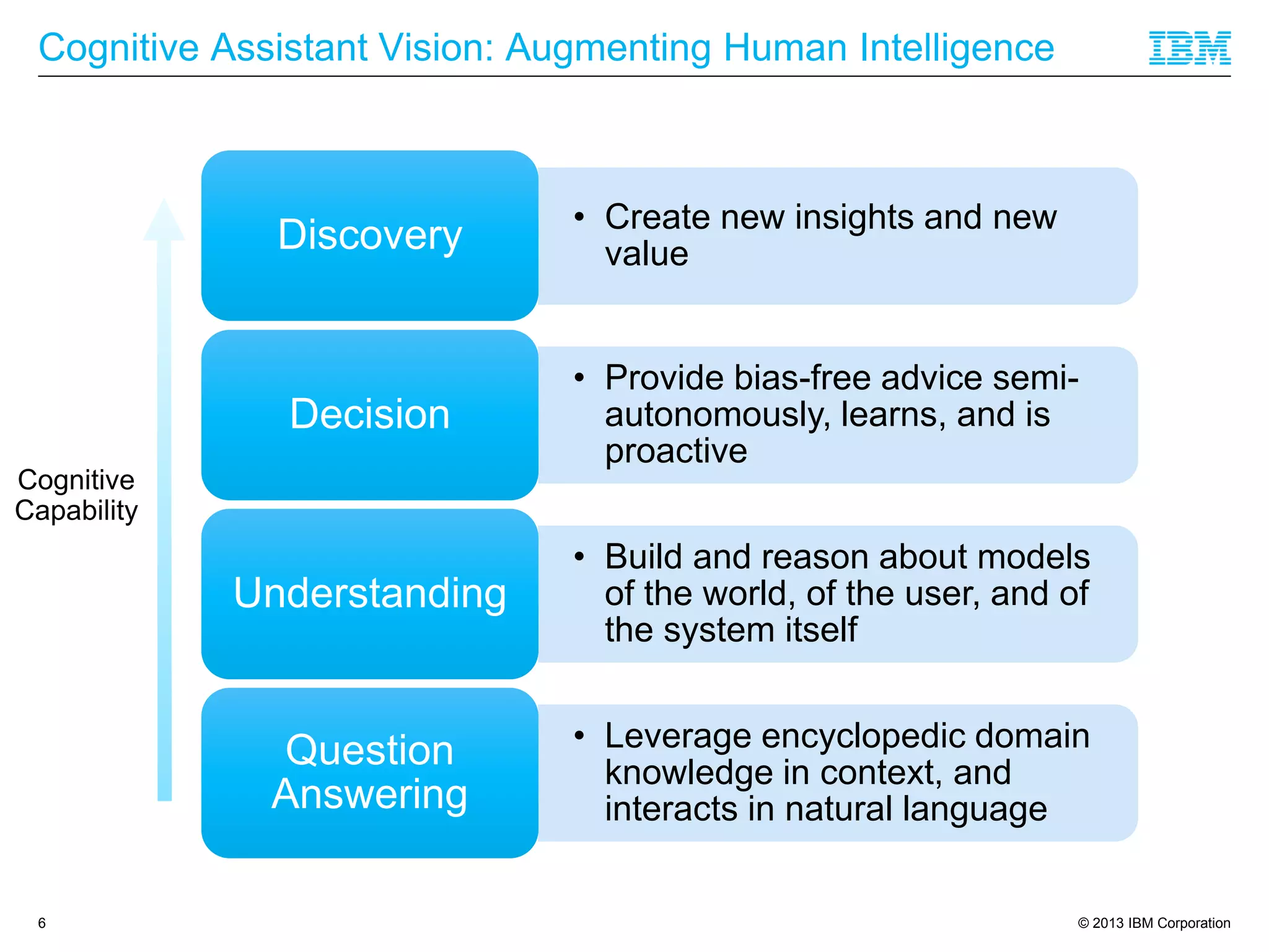 © 2013 IBM Corporation
Cognitive Assistant Vision: Augmenting Human Intelligence
6
Cognitive
Capability
• Create new insights and new
valueDiscovery
• Provide bias-free advice semi-
autonomously, learns, and is
proactive
Decision
• Build and reason about models
of the world, of the user, and of
the system itself
Understanding
• Leverage encyclopedic domain
knowledge in context, and
interacts in natural language
Question
Answering
 