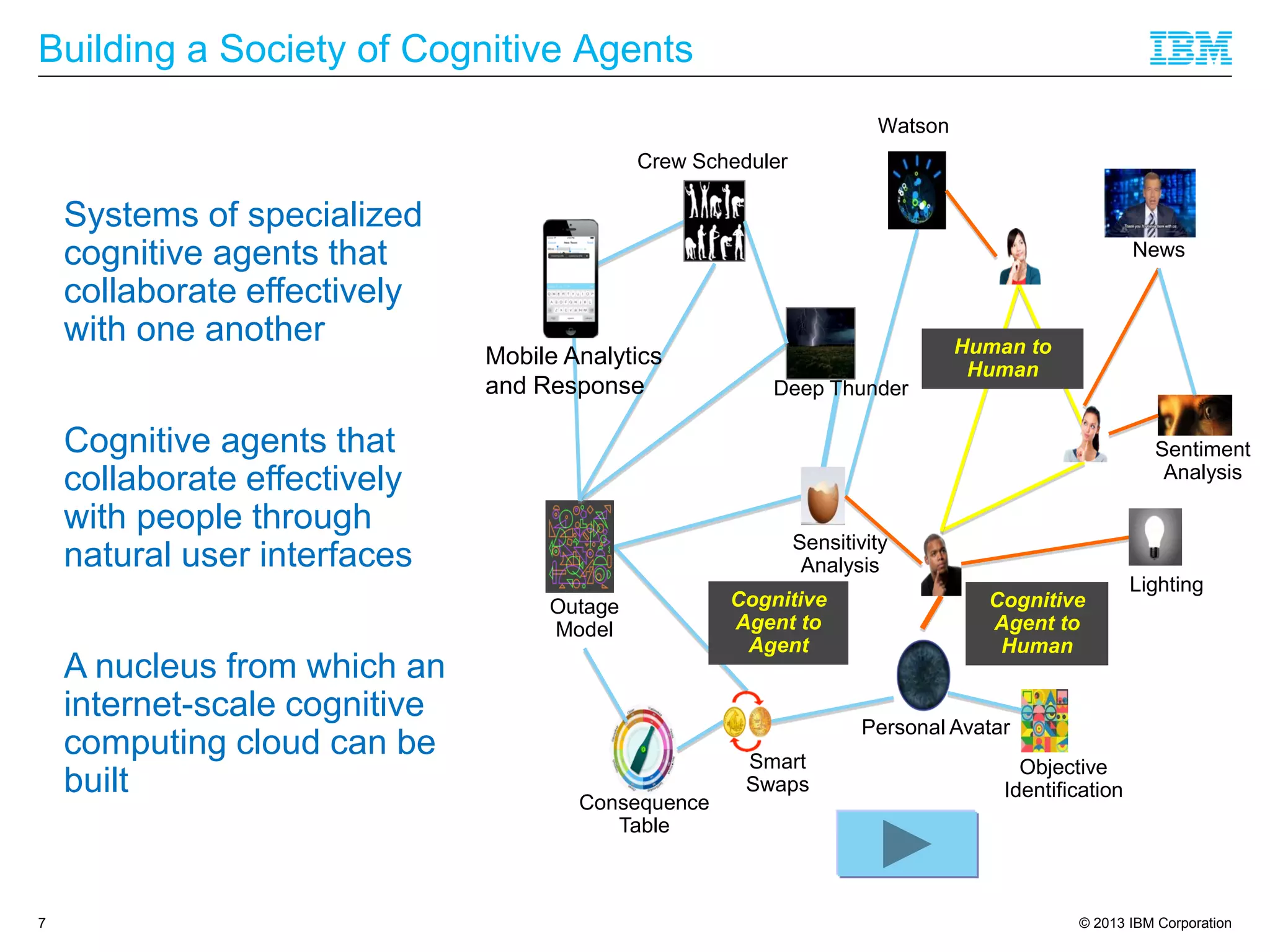 © 2013 IBM Corporation
Building a Society of Cognitive Agents
7
Cognitive
Agent to
Agent
Outage
Model
Consequence
Table
Smart
Swaps
Lighting
Objective
Identification
Sensitivity
Analysis
Sentiment
Analysis
Systems of specialized
cognitive agents that
collaborate effectively
with one another
Cognitive agents that
collaborate effectively
with people through
natural user interfaces
A nucleus from which an
internet-scale cognitive
computing cloud can be
built
Personal Avatar
Deep Thunder
Crew Scheduler
News
Human to
Human
Cognitive
Agent to
Human
Watson
Mobile Analytics
and Response
 