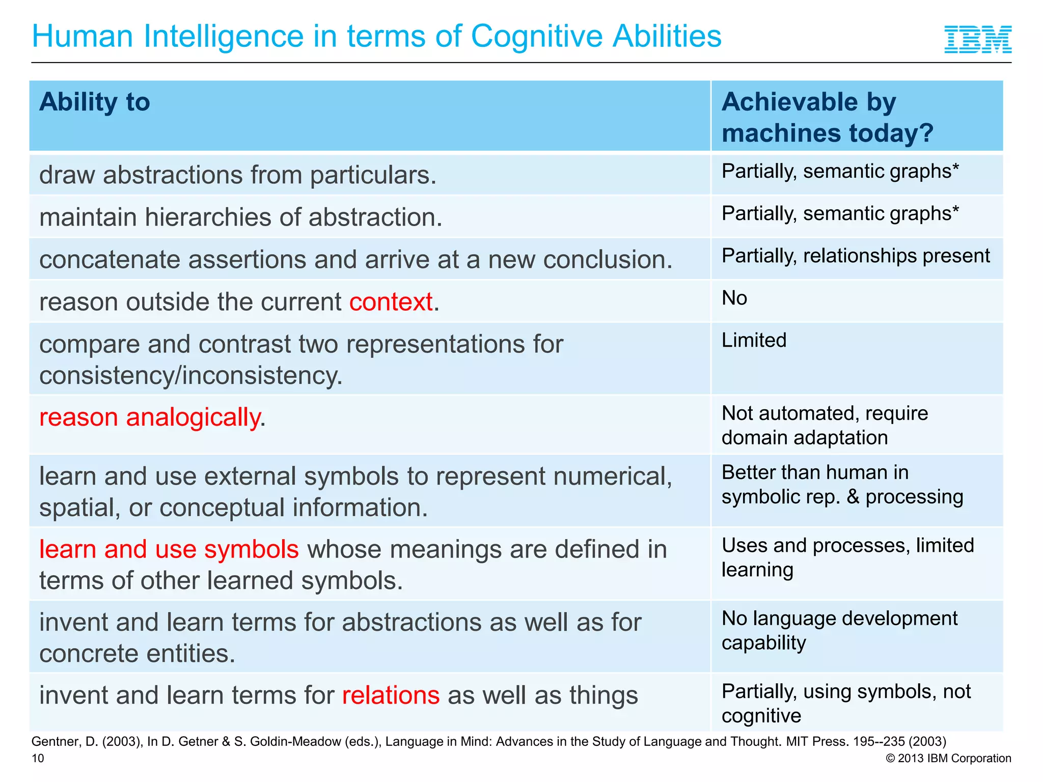 © 2013 IBM Corporation
Human Intelligence in terms of Cognitive Abilities
10
Ability to Achievable by
machines today?
draw abstractions from particulars. Partially, semantic graphs*
maintain hierarchies of abstraction. Partially, semantic graphs*
concatenate assertions and arrive at a new conclusion. Partially, relationships present
reason outside the current context. No
compare and contrast two representations for
consistency/inconsistency.
Limited
reason analogically. Not automated, require
domain adaptation
learn and use external symbols to represent numerical,
spatial, or conceptual information.
Better than human in
symbolic rep. & processing
learn and use symbols whose meanings are defined in
terms of other learned symbols.
Uses and processes, limited
learning
invent and learn terms for abstractions as well as for
concrete entities.
No language development
capability
invent and learn terms for relations as well as things Partially, using symbols, not
cognitive
Gentner, D. (2003), In D. Getner & S. Goldin-Meadow (eds.), Language in Mind: Advances in the Study of Language and Thought. MIT Press. 195--235 (2003)
 