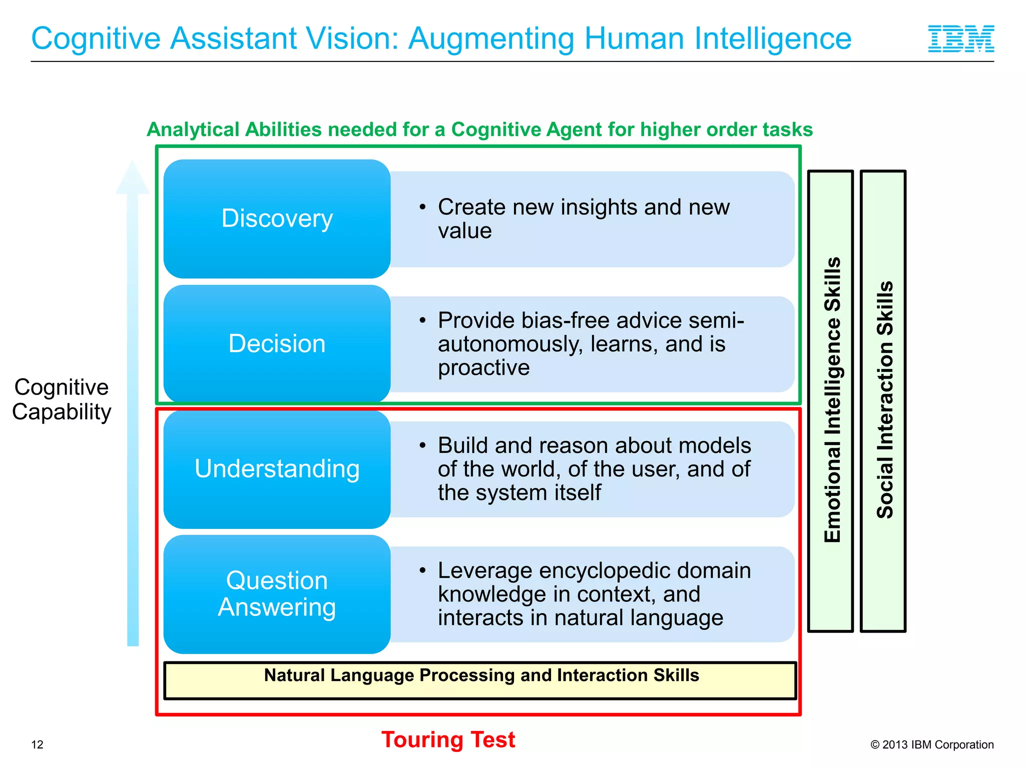 © 2013 IBM Corporation
Cognitive Assistant Vision: Augmenting Human Intelligence
12
Cognitive
Capability
• Create new insights and new
valueDiscovery
• Provide bias-free advice semi-
autonomously, learns, and is
proactive
Decision
• Build and reason about models
of the world, of the user, and of
the system itself
Understanding
• Leverage encyclopedic domain
knowledge in context, and
interacts in natural language
Question
Answering
Natural Language Processing and Interaction Skills
EmotionalIntelligenceSkills
SocialInteractionSkills
Touring Test
Analytical Abilities needed for a Cognitive Agent for higher order tasks
 