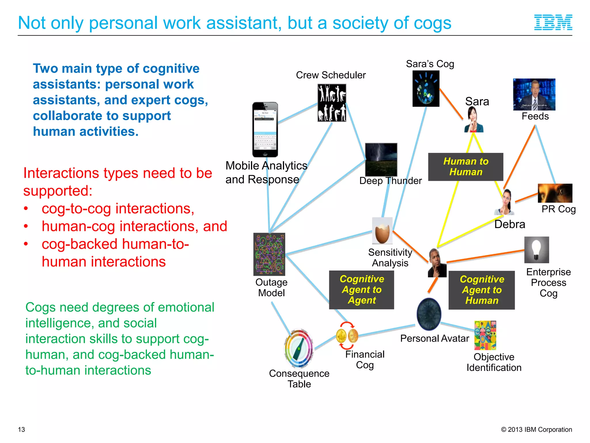 © 2013 IBM Corporation
Not only personal work assistant, but a society of cogs
13
Cognitive
Agent to
Agent
Outage
Model
Consequence
Table
Financial
Cog
Enterprise
Process
Cog
Objective
Identification
Sensitivity
Analysis
PR Cog
Personal Avatar
Deep Thunder
Crew Scheduler
Feeds
Human to
Human
Cognitive
Agent to
Human
Sara’s Cog
Mobile Analytics
and Response
Two main type of cognitive
assistants: personal work
assistants, and expert cogs,
collaborate to support
human activities.
Interactions types need to be
supported:
• cog-to-cog interactions,
• human-cog interactions, and
• cog-backed human-to-
human interactions
Cogs need degrees of emotional
intelligence, and social
interaction skills to support cog-
human, and cog-backed human-
to-human interactions
Sara
Debra
 