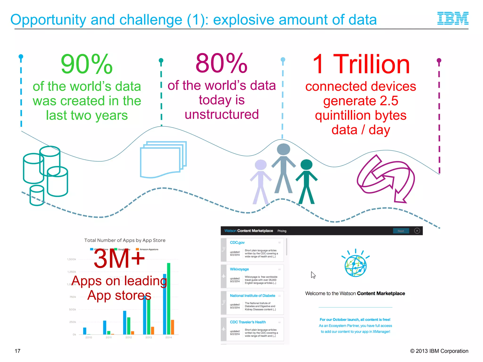 © 2013 IBM Corporation
Opportunity and challenge (1): explosive amount of data
17
80%
of the world’s data
today is
unstructured
90%
of the world’s data
was created in the
last two years
1 Trillion
connected devices
generate 2.5
quintillion bytes
data / day
3M+
Apps on leading
App stores
 