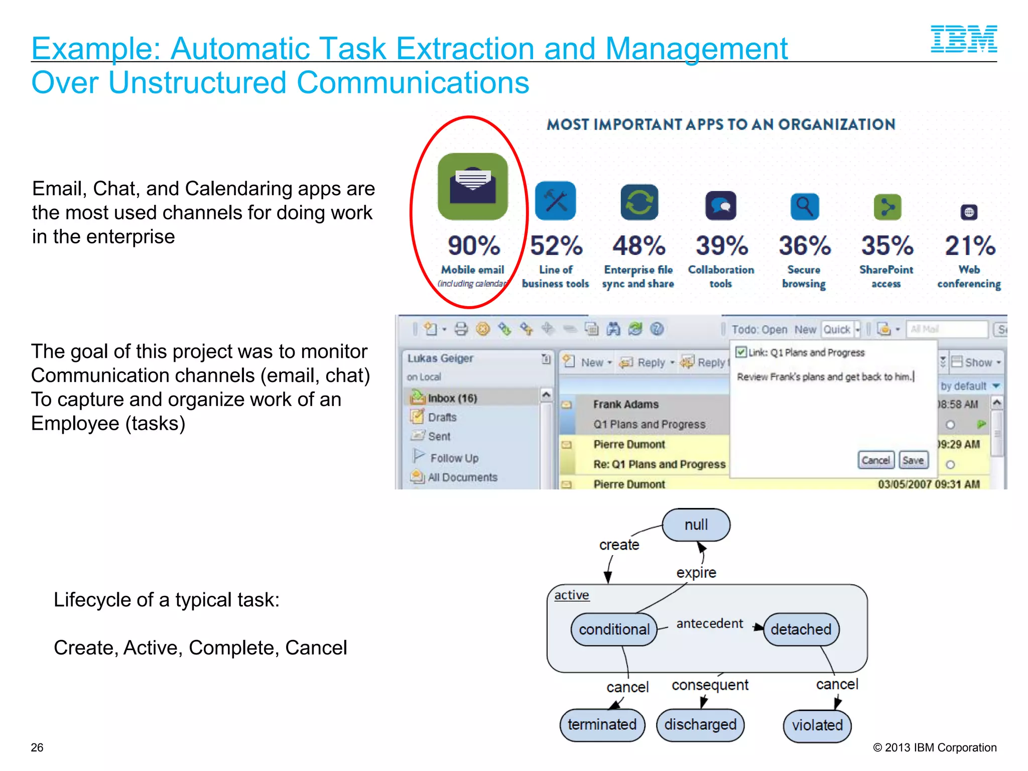 © 2013 IBM Corporation
Example: Automatic Task Extraction and Management
Over Unstructured Communications
26
Email, Chat, and Calendaring apps are
the most used channels for doing work
in the enterprise
The goal of this project was to monitor
Communication channels (email, chat)
To capture and organize work of an
Employee (tasks)
Lifecycle of a typical task:
Create, Active, Complete, Cancel
 