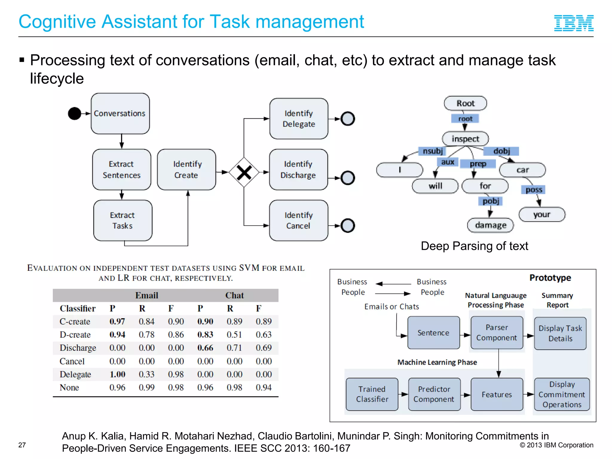 © 2013 IBM Corporation
Cognitive Assistant for Task management
 Processing text of conversations (email, chat, etc) to extract and manage task
lifecycle
27
Anup K. Kalia, Hamid R. Motahari Nezhad, Claudio Bartolini, Munindar P. Singh: Monitoring Commitments in
People-Driven Service Engagements. IEEE SCC 2013: 160-167
Deep Parsing of text
 