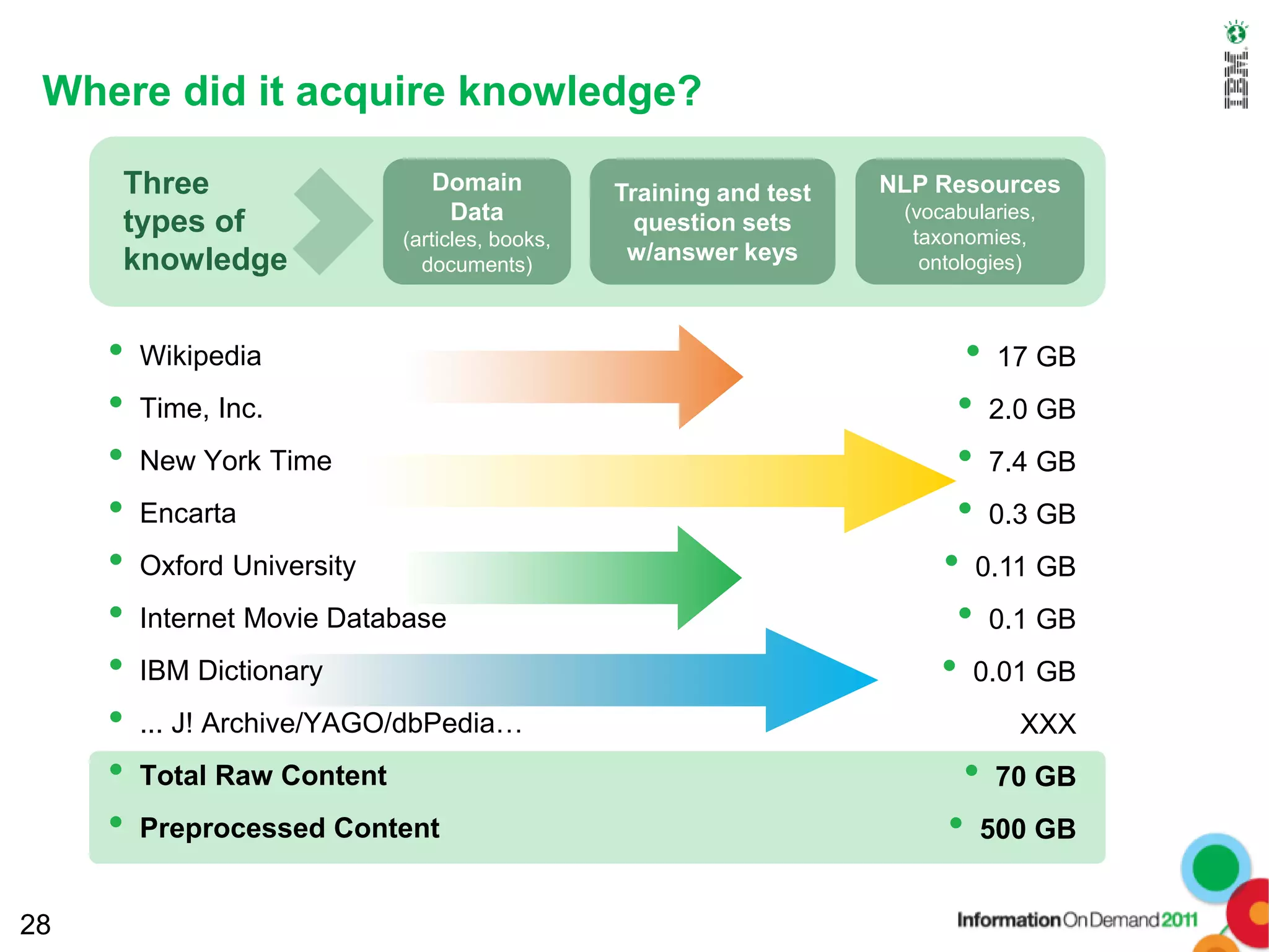 Where did it acquire knowledge?
• Wikipedia
• Time, Inc.
• New York Time
• Encarta
• Oxford University
• Internet Movie Database
• IBM Dictionary
• ... J! Archive/YAGO/dbPedia…
• Total Raw Content
• Preprocessed Content
28
• 17 GB
• 2.0 GB
• 7.4 GB
• 0.3 GB
• 0.11 GB
• 0.1 GB
• 0.01 GB
XXX
• 70 GB
• 500 GB
Three
types of
knowledge
Domain
Data
(articles, books,
documents)
Training and test
question sets
w/answer keys
NLP Resources
(vocabularies,
taxonomies,
ontologies)
 