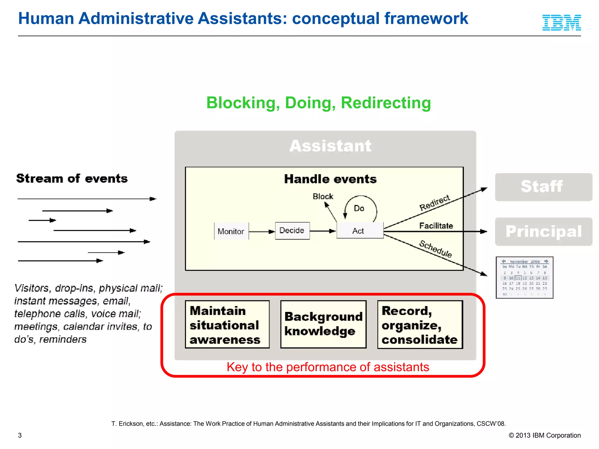 © 2013 IBM Corporation
Human Administrative Assistants: conceptual framework
3
T. Erickson, etc.: Assistance: The Work Practice of Human Administrative Assistants and their Implications for IT and Organizations, CSCW’08.
Blocking, Doing, Redirecting
Key to the performance of assistants
 