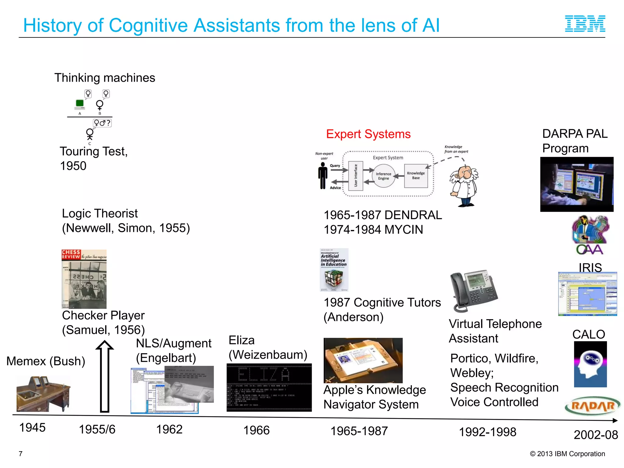 © 2013 IBM Corporation
History of Cognitive Assistants from the lens of AI
7
1945
Memex (Bush)
1962
NLS/Augment
(Engelbart)
1955/6
Logic Theorist
(Newwell, Simon, 1955)
Checker Player
(Samuel, 1956)
Touring Test,
1950
Thinking machines
1966
Eliza
(Weizenbaum)
1965-1987 DENDRAL
1974-1984 MYCIN
1987 Cognitive Tutors
(Anderson)
Apple’s Knowledge
Navigator System
Expert Systems
1965-1987 1992-1998
Virtual Telephone
Assistant
Portico, Wildfire,
Webley;
Speech Recognition
Voice Controlled
2002-08
DARPA PAL
Program
CALO
IRIS
 