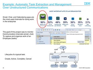 © 2013 IBM Corporation
Example: Automatic Task Extraction and Management
Over Unstructured Communications
26
Email, Chat, ...