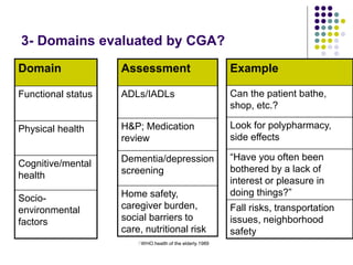 ًWHO.health of the elderly.1989
3- Domains evaluated by CGA?
Domain
Functional status
Physical health
Cognitive/mental
health
Socio-
environmental
factors
Assessment
ADLs/IADLs
H&P; Medication
review
Dementia/depression
screening
Home safety,
caregiver burden,
social barriers to
care, nutritional risk
Example
Can the patient bathe,
shop, etc.?
Look for polypharmacy,
side effects
“Have you often been
bothered by a lack of
interest or pleasure in
doing things?”
Fall risks, transportation
issues, neighborhood
safety
 