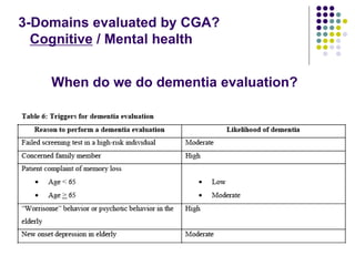 When do we do dementia evaluation?
3-Domains evaluated by CGA?
Cognitive / Mental health
 