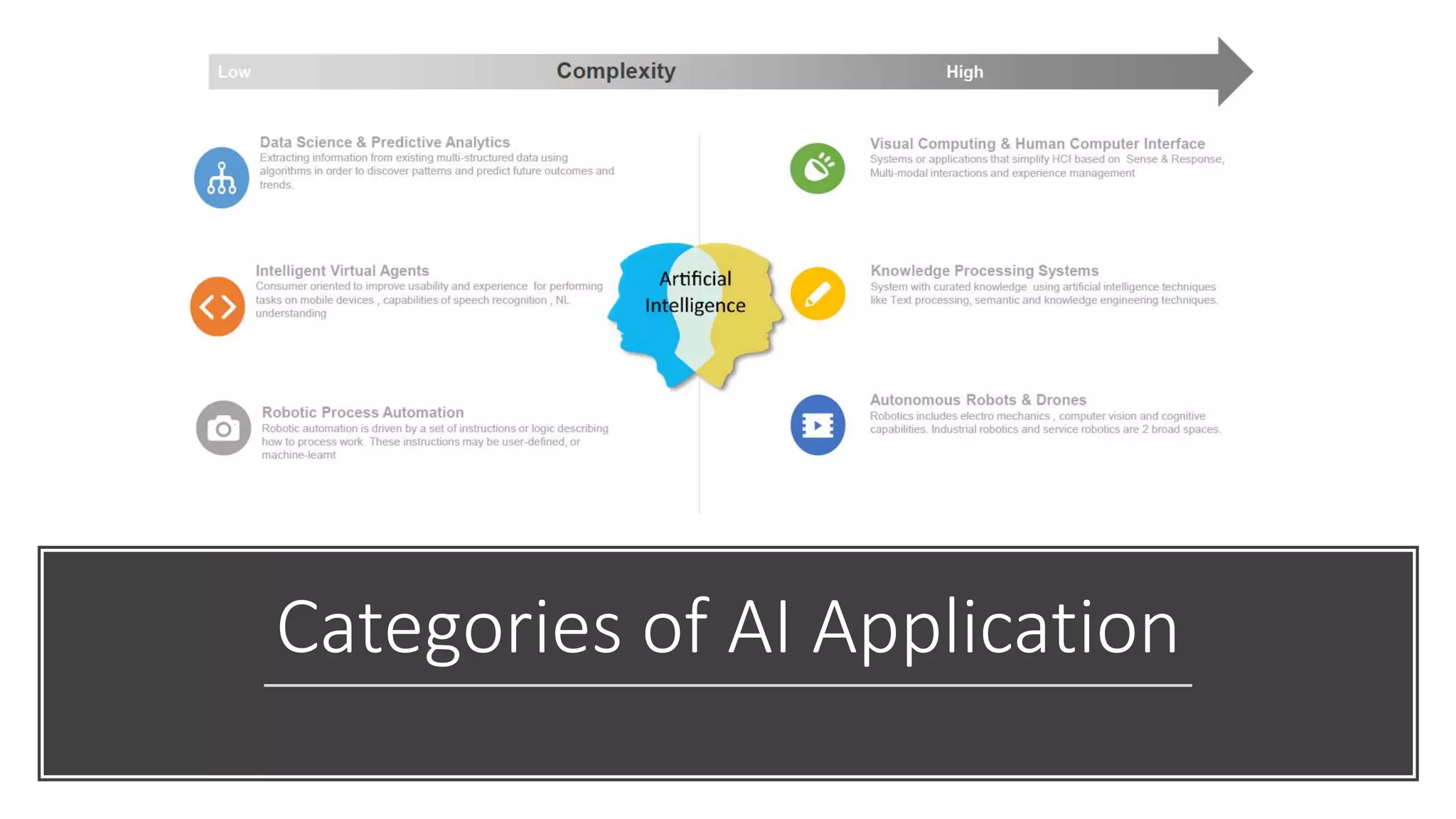 Categories of AI Application
 
