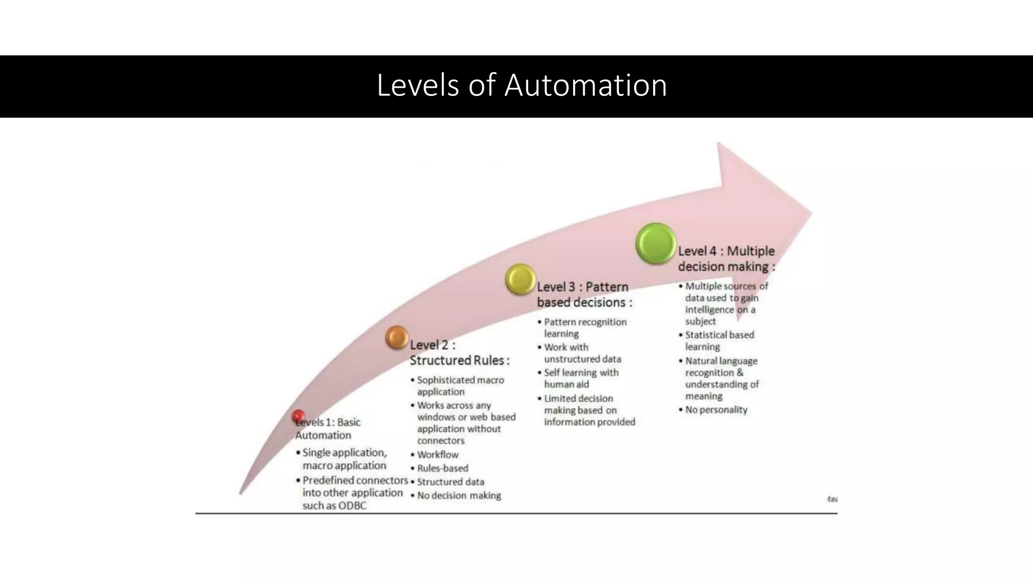 Levels of Automation
 