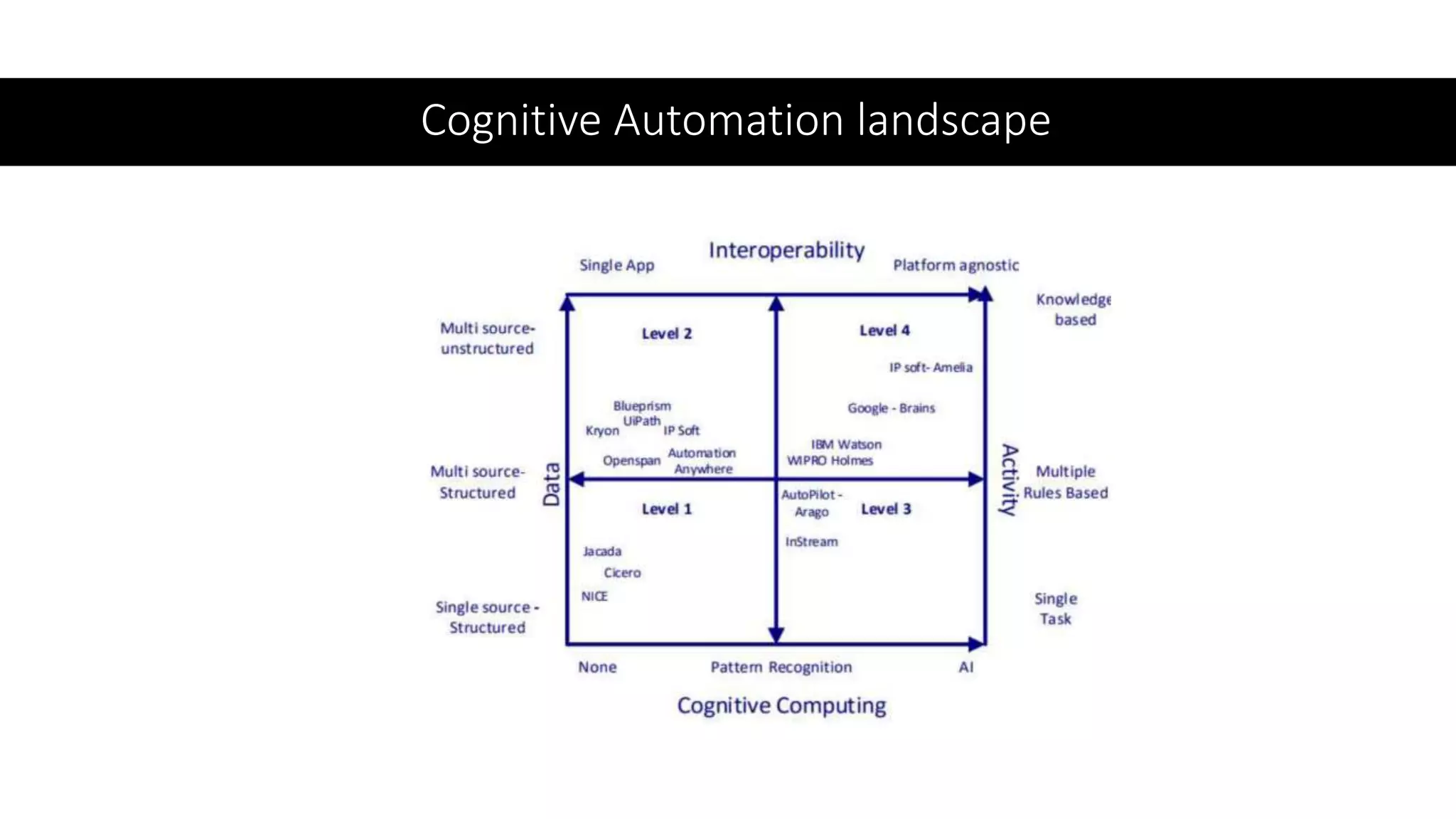 Cognitive Automation landscape
 