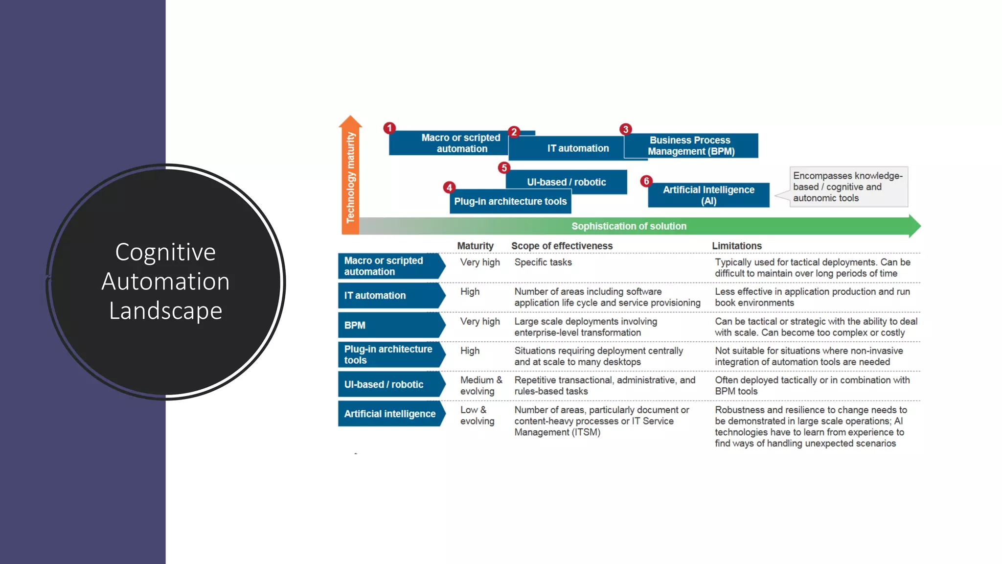 Cognitive
Automation
Landscape
 