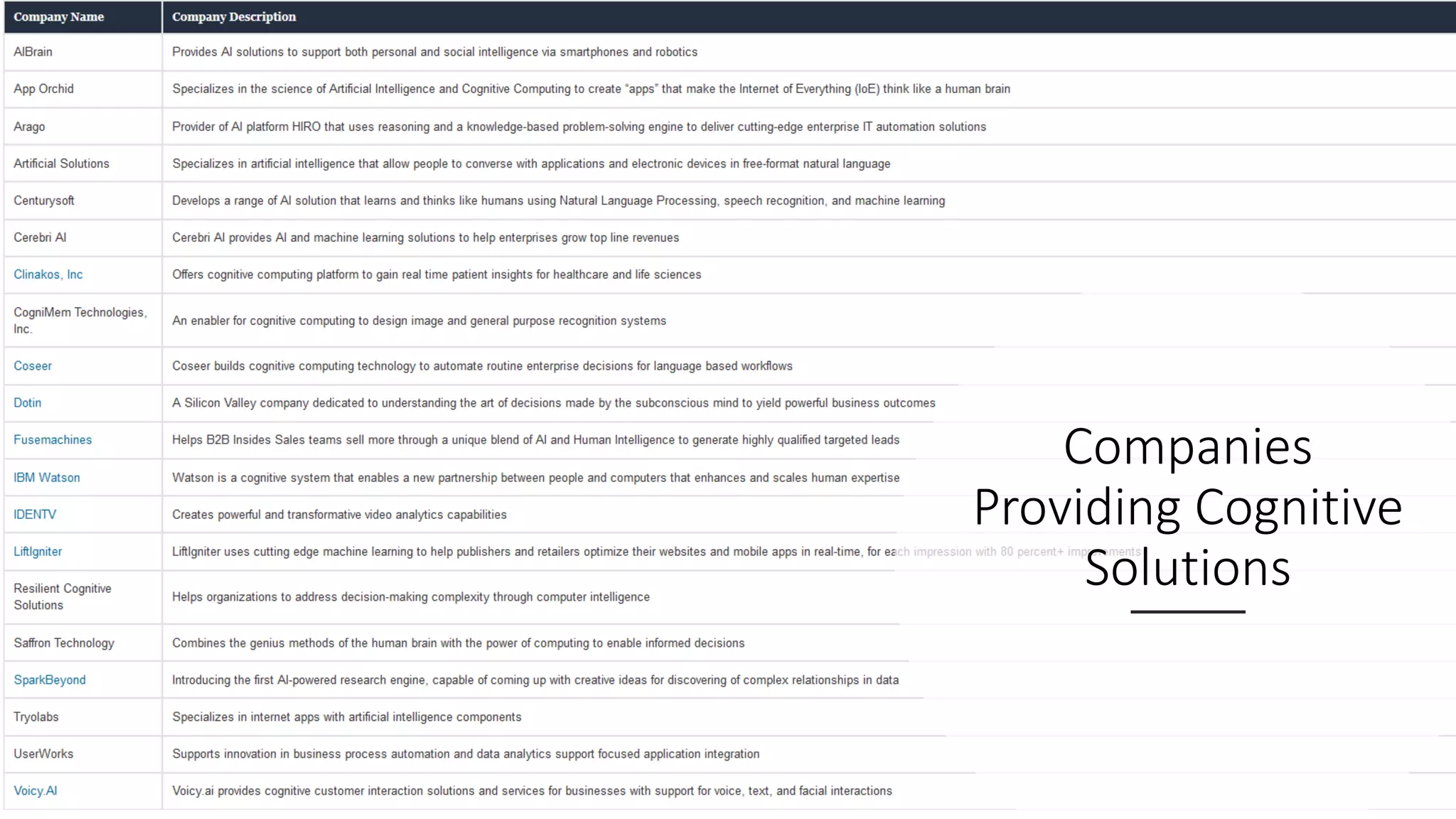 Companies
Providing Cognitive
Solutions
 