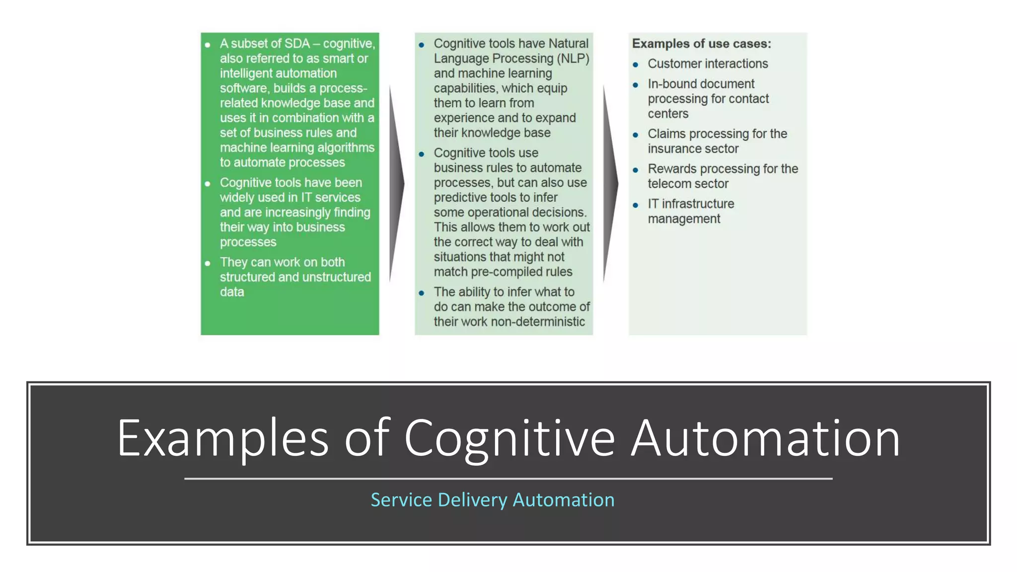 Examples of Cognitive Automation
Service Delivery Automation
 