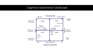 Cognitive Automation landscape
 