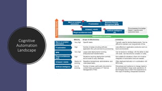 Cognitive
Automation
Landscape
 