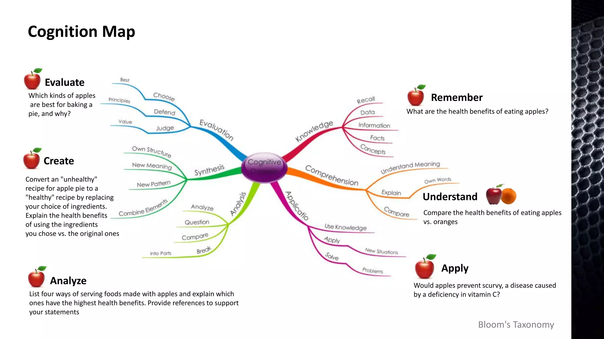 Bloom's Taxonomy
Cognition Map
What are the health benefits of eating apples?
Remember
Compare the health benefits of eating apples
vs. oranges
Understand
Would apples prevent scurvy, a disease caused
by a deficiency in vitamin C?
Apply
List four ways of serving foods made with apples and explain which
ones have the highest health benefits. Provide references to support
your statements
Analyze
Convert an "unhealthy"
recipe for apple pie to a
"healthy" recipe by replacing
your choice of ingredients.
Explain the health benefits
of using the ingredients
you chose vs. the original ones
Create
Which kinds of apples
are best for baking a
pie, and why?
Evaluate
 