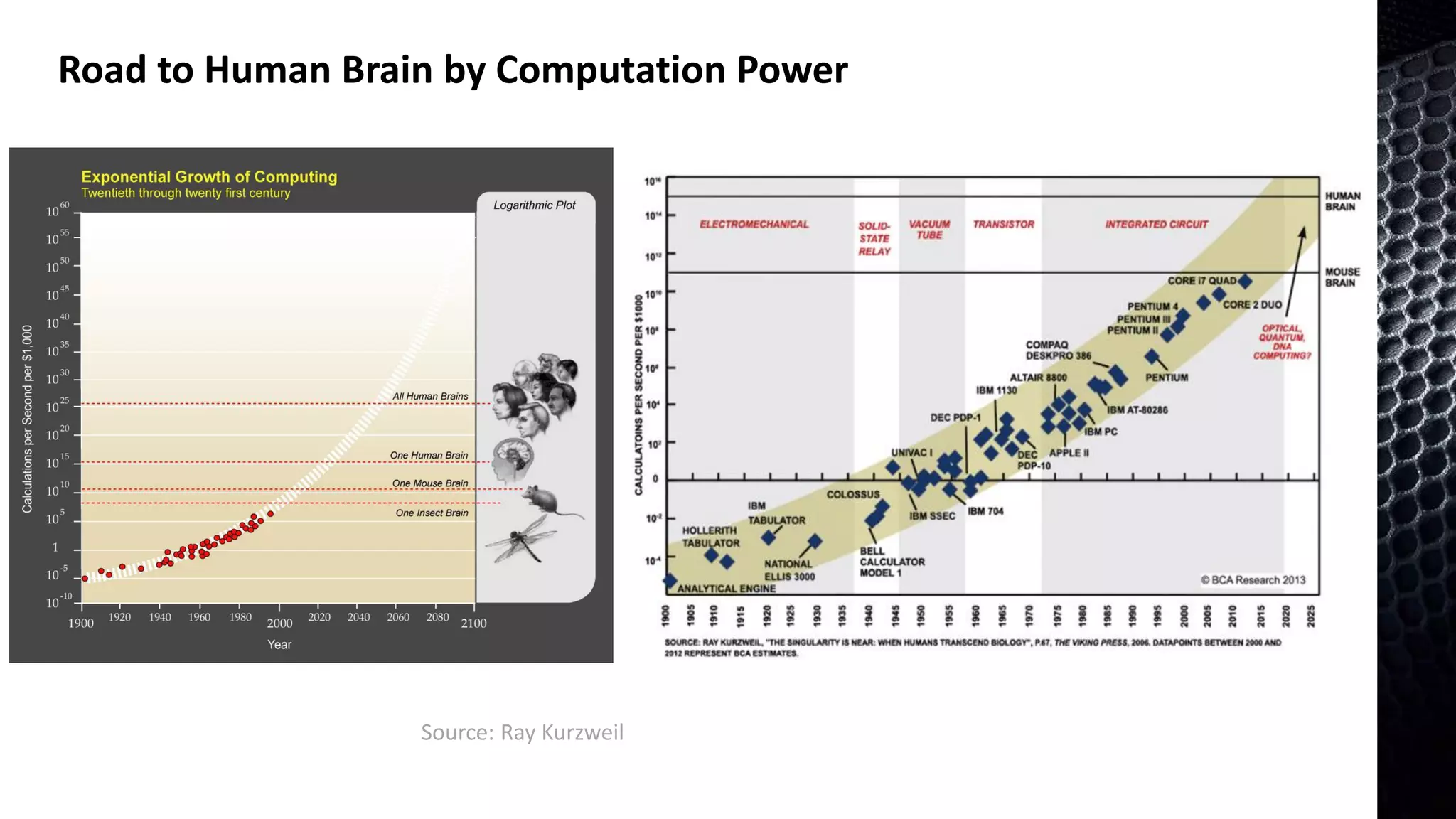 Road to Human Brain by Computation Power
Source: Ray Kurzweil
 