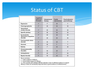 Status of CBT
 