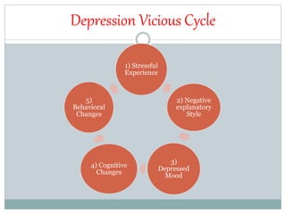 Depression Vicious Cycle
1) Stressful
Experience
2) Negative
explanatory
Style
3)
Depressed
Mood
4) Cognitive
Changes
5)
Behavioral
Changes
 