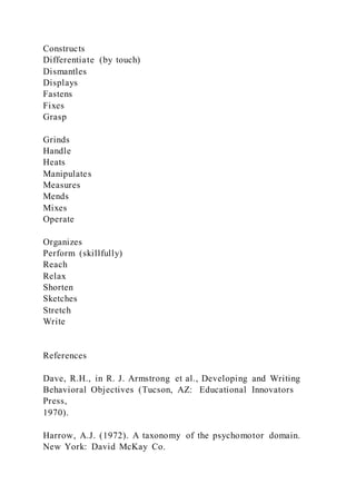 Constructs
Differentiate (by touch)
Dismantles
Displays
Fastens
Fixes
Grasp
Grinds
Handle
Heats
Manipulates
Measures
Mends
Mixes
Operate
Organizes
Perform (skillfully)
Reach
Relax
Shorten
Sketches
Stretch
Write
References
Dave, R.H., in R. J. Armstrong et al., Developing and Writing
Behavioral Objectives (Tucson, AZ: Educational Innovators
Press,
1970).
Harrow, A.J. (1972). A taxonomy of the psychomotor domain.
New York: David McKay Co.
 