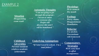 EXAMPLE 2
Situation
Disappointing
exam result
Automatic Thoughts
“I am not going to get
through this program -
I’m not as smart
as everyone else.
People will
discover this and I
will be humiliated.”
Physiology
Pit in stomach
Dry mouth
Feelings
Worry, shame,
Disappointment
Humiliation.
Behavior
Use alcohol,
Procrastinate
with homework
Childhood
Adversities
Parental standards
reinforce academic
achievement
Underlying Assumptions
“If I don’t excel in school, I’m a
total failure”
Compensatory
Strategies
Work extra hard
to offset
incompetence.
 