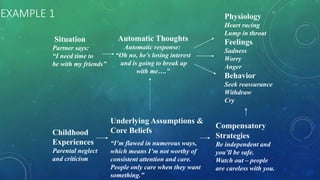 EXAMPLE 1
Situation
Partner says:
“I need time to
be with my friends”
Automatic Thoughts
Automatic response:
“Oh no, he’s losing interest
and is going to break up
with me….”
Physiology
Heart racing
Lump in throat
Feelings
Sadness
Worry
Anger
Behavior
Seek reassurance
Withdraw
Cry
Childhood
Experiences
Parental neglect
and criticism
Underlying Assumptions &
Core Beliefs
“I’m flawed in numerous ways,
which means I’m not worthy of
consistent attention and care.
People only care when they want
something.”
Compensatory
Strategies
Be independent and
you’ll be safe.
Watch out – people
are careless with you.
 