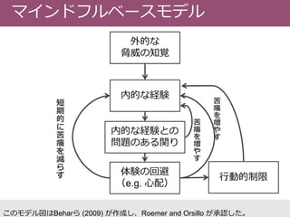 マインドフルベースモデル
外的な
脅威の知覚
内的な経験
内的な経験との
問題のある関り
体験の回避
（e.g. 心配）
行動的制限
苦
痛
を
増
や
す
苦
痛
を
増
や
す
短
期
的
に
苦
痛
を
減
ら
す
このモデル図はBeharら (2009) が作成し、Roemer and Orsillo が承認した。
 