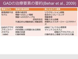 理論モデル 理論的構成要素 鍵となる介入要素
感情調節不全
モデル
感情の過活性
情動への乏しい理解
情動へのネガティブな
認知的反応
不適応的な情動制御と情動調性
リラクセーション経験
信念のリフレーミング
情動教育
情動スキル訓練
体験的エクスポージャーエクササイ
ズ
GADのアクセ
プタンスベー
スモデル
（ABM）
内的経験
内的経験との問題のある関係
体験の回避
行動的制限
ABMについての心理教育
マインドフルネスと
経験のアクセプタンス
行動的変化と価値づけられた行動
GADの治療要素の要約(Behar et al., 2009)
 