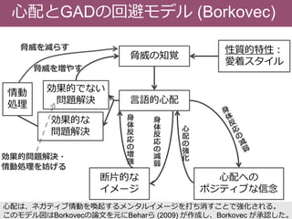 心配とGADの回避モデル (Borkovec)
脅威の知覚
言語的心配
心配への
ポジティブな信念
断片的な
イメージ
性質的特性：
愛着スタイル
効果的でない
問題解決
効果的な
問題解決
情動
処理
脅威を減らす
脅威を増やす
心
配
の
強
化
身
体
反
応
の
減
弱
身
体
反
応
の
増
強
効果的問題解決・
情動処理を妨げる
心配は、ネガティブ情動を喚起するメンタルイメージを打ち消すことで強化される。
このモデル図はBorkovecの論文を元にBeharら (2009) が作成し、Borkovec が承認した。
 