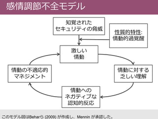 感情調節不全モデル
知覚された
セキュリティの脅威
激しい
情動
情動の不適応的
マネジメント
情動への
ネガティブな
認知的反応
情動に対する
乏しい理解
性質的特性:
情動的過覚醒
このモデル図はBeharら (2009) が作成し、Mennin が承認した。
 