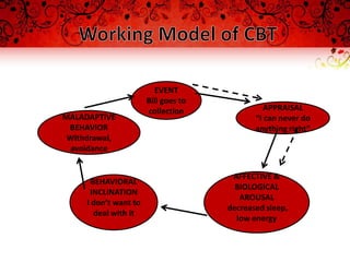 EVENT
                       Bill goes to
                       collection               APPRAISAL
MALADAPTIVE                                  “I can never do
 BEHAVIOR                                    anything right”
 Withdrawal,
  avoidance


                                       AFFECTIVE &
       BEHAVIORAL
                                        BIOLOGICAL
      INCLINATION
                                         AROUSAL
     I don’t want to
                                      decreased sleep,
        deal with it
                                        low energy
 