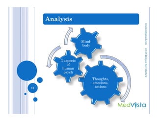 Analysis
3 aspects
Mind-
body
(c)Dr.RenjanRoyMathewrenjmat@gmail.com
Thoughts,
emotions,
actions
3 aspects
of
human
psych
10
(c)Dr.RenjanRoyMathew
 