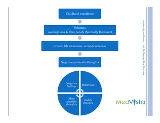 Childhood experience
Schemas
Assumptions & Core beliefs (Normally Dormant)
Critical life situations- activate schemas
Negative automatic thoughts
(c)Dr.RenjanRoyMathewrenjmat@gmail.com
Negative automatic thoughts
Negative
feelings
Behaviour
Bodily
changes
More
negative
thoughts
16
(c)Dr.RenjanRoyMathew
 