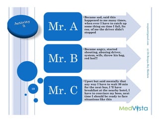 •Became sad, said this
happened to me many times,
when ever I have to catch up
some thing on time I fail, Its
coz. of me the driver didn’t
stopped
Mr. A
•Became angry, started
shouting, abusing driver,
system, wife, throw his bag,
red hot!!!
Mr. B
(c)Dr.RenjanRoyMathewrenjmat@gmail.com
Mr. B
•Upset but said mentally that
any way I have to wait 30 min
for the next bus, I ‘ll have
breakfast at the nearby hotel, I
have to convince my boss, next
time I should be ready to face
situations like this
Mr. C19
(c)Dr.RenjanRoyMathew
 