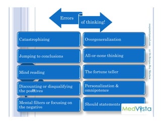 Errors
of thinking!
Catastrophizing
Jumping to conclusions
Overgeneralization
All-or-none thinking
(c)Dr.RenjanRoyMathewrenjmat@gmail.com
Mind reading
Discounting or disqualifying
the positives
Mental filters or focusing on
the negative
The fortune teller
Personalization &
omnipotence
Should statements
35
(c)Dr.RenjanRoyMathew
 