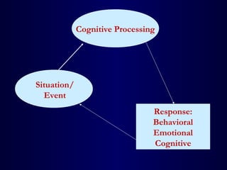 Situation/
Event
Cognitive Processing
Response:
Behavioral
Emotional
Cognitive
 