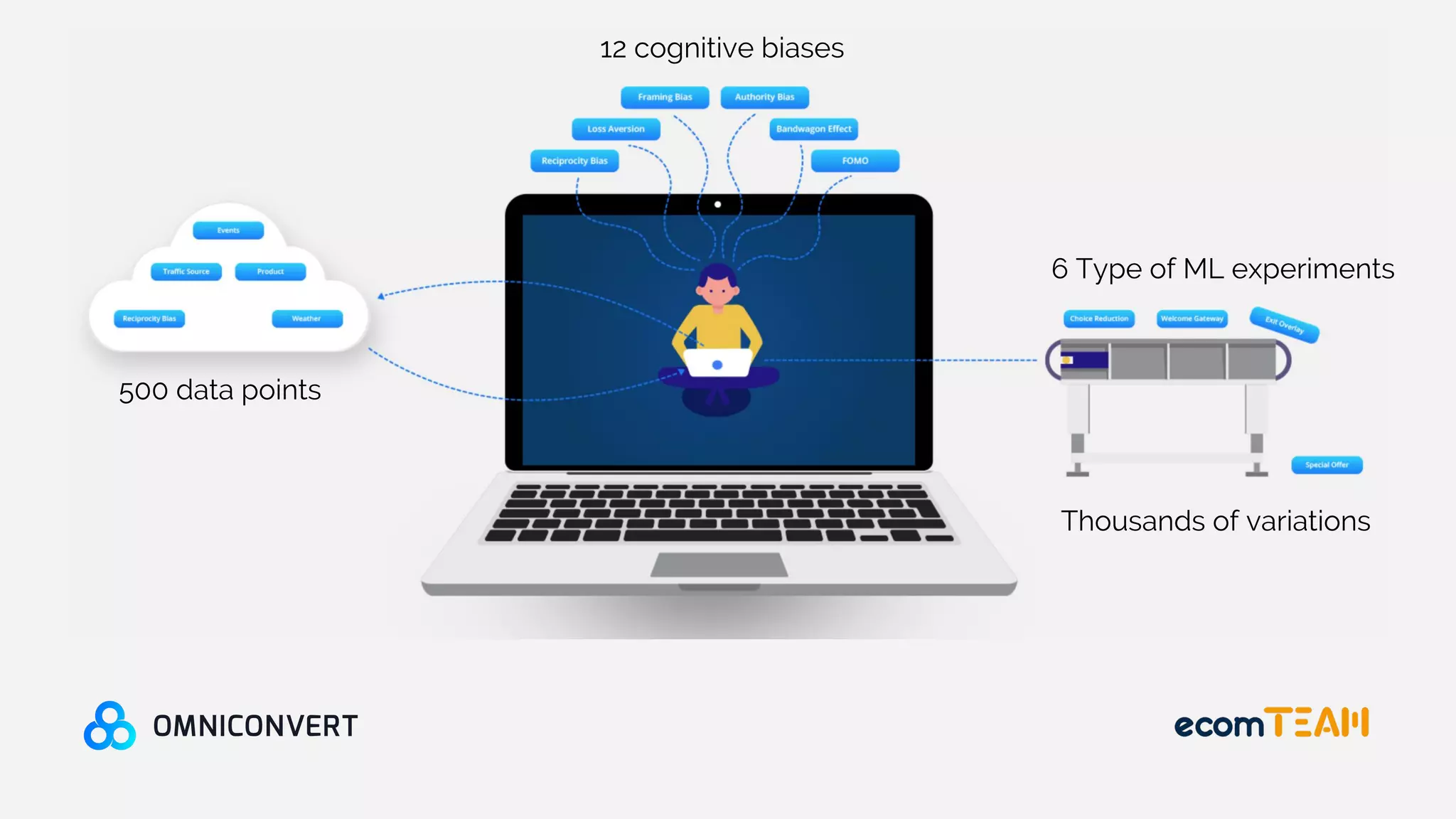 500 data points
12 cognitive biases
6 Type of ML experiments
Thousands of variations
 