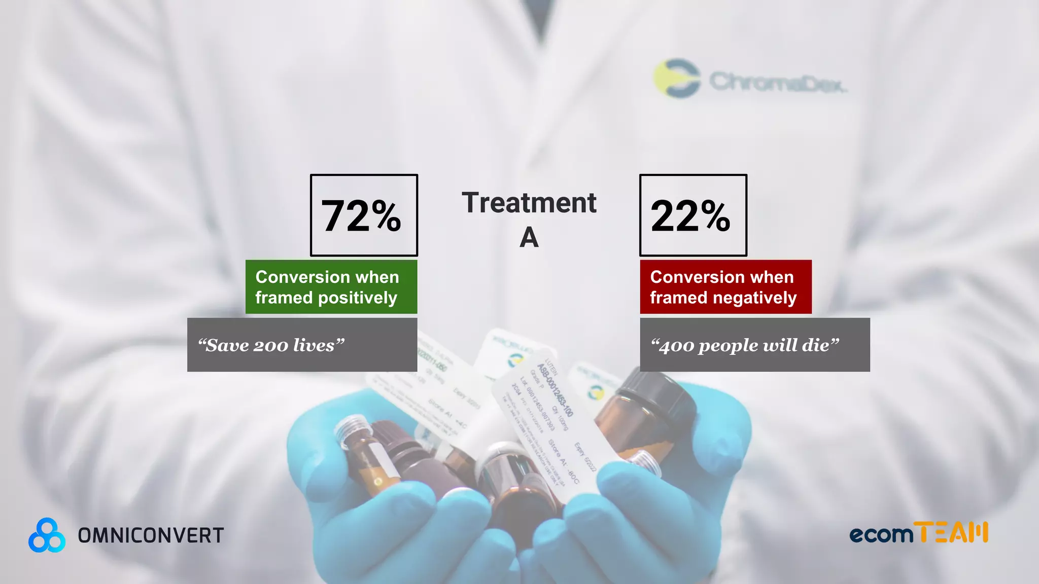 72%
Conversion when
framed positively
22%
Conversion when
framed negatively
“Save 200 lives”
Treatment
A
“400 people will die”
 