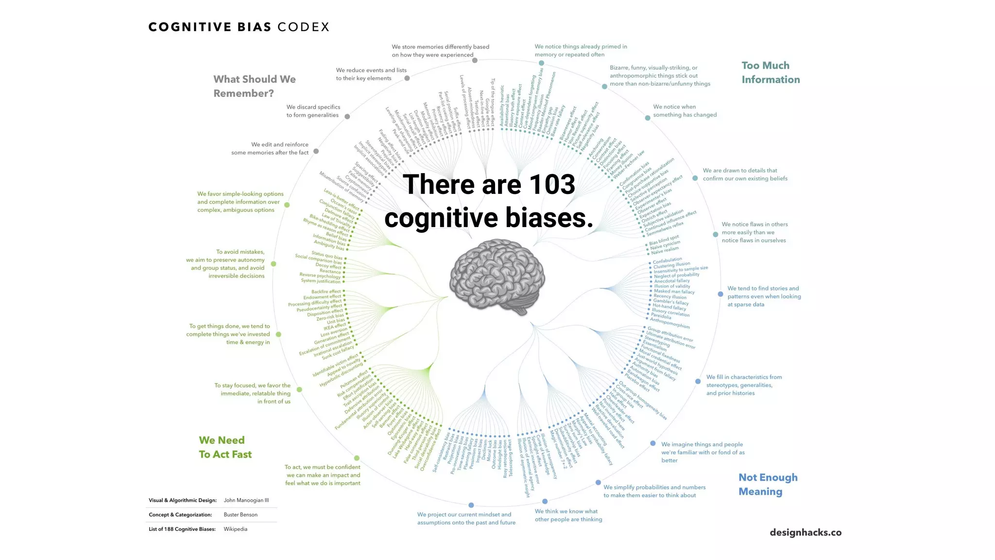 There are 103
cognitive biases.
 