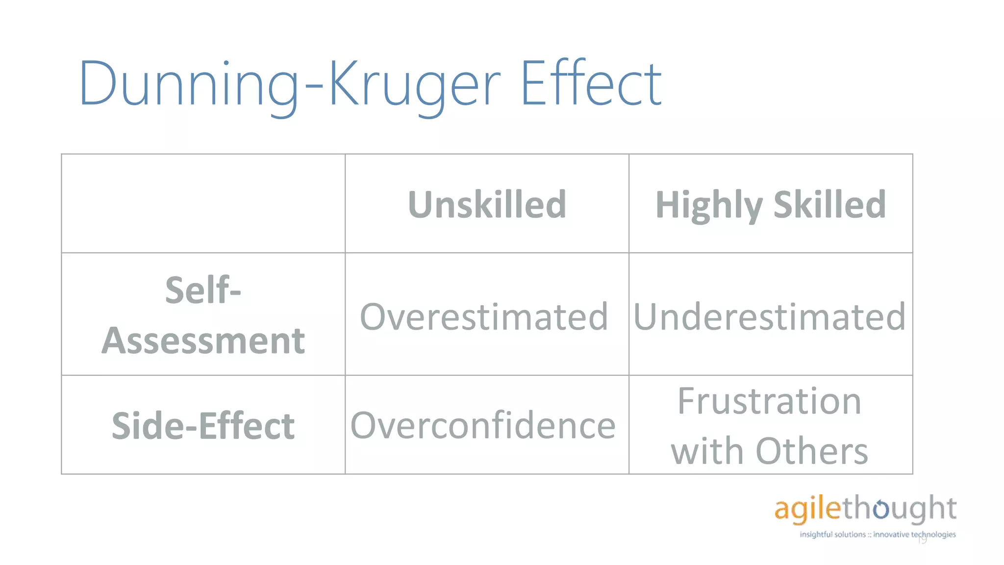 Dunning-Kruger Effect
19
Unskilled Highly Skilled
Self-
Assessment
Side-Effect
Overestimated Underestimated
Overconfidence
Frustration
with Others
 