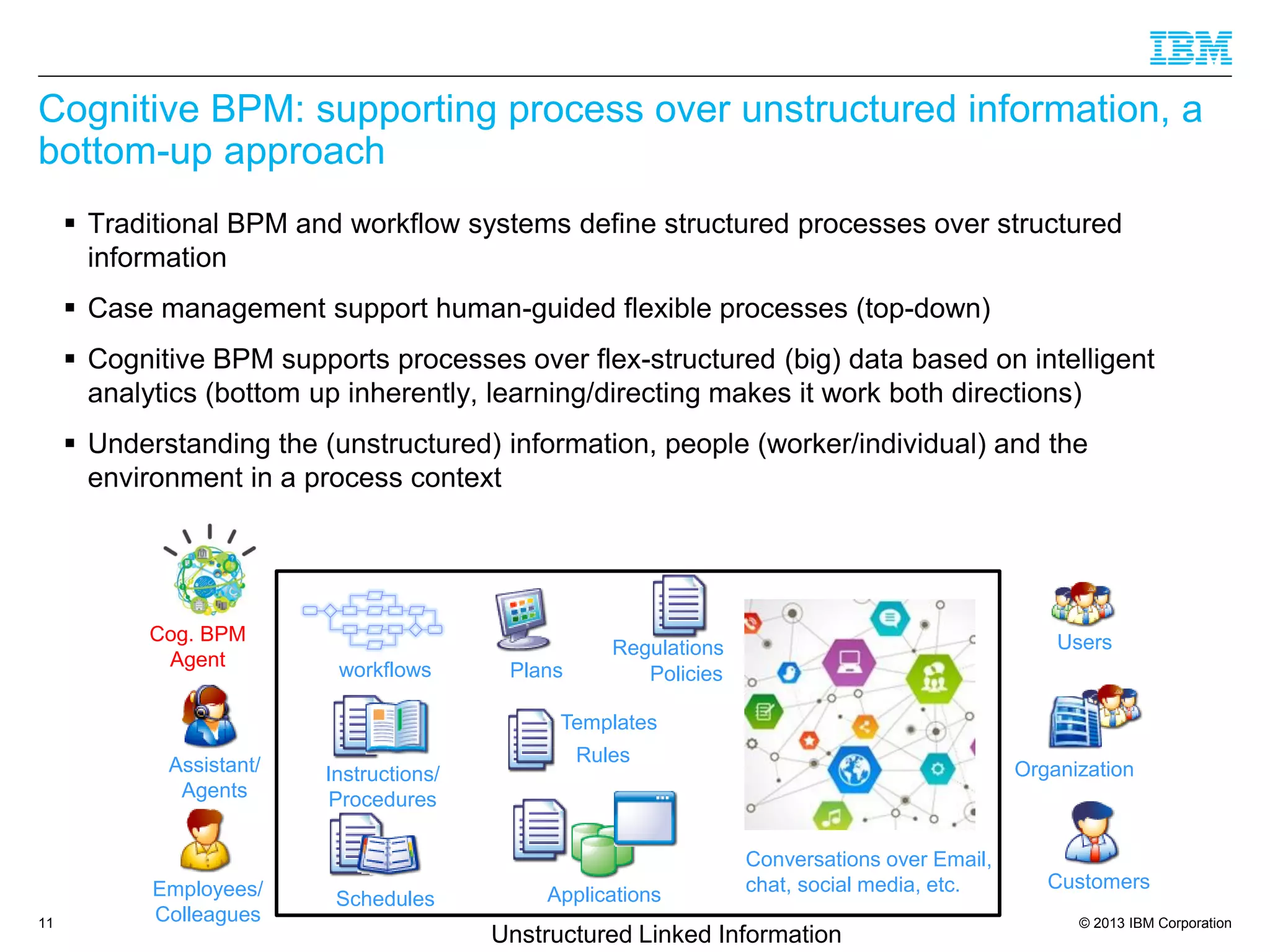 © 2013 IBM Corporation 
Cognitive BPM: supporting process over unstructured information, a bottom-up approach 
Traditional BPM and workflow systems define structured processes over structured information 
Case management support human-guided flexible processes (top-down) 
Cognitive BPM supports processes over flex-structured (big) data based on intelligent analytics (bottom up inherently, learning/directing makes it work both directions) 
Understanding the (unstructured) information, people (worker/individual) and the environment in a process context 
11 
Users 
Assistant/ 
Agents 
Customers 
Employees/ 
Colleagues 
Plans 
workflows 
Rules 
Policies 
Regulations 
Templates 
Instructions/ 
Procedures 
Applications 
Schedules 
Conversations over Email, 
chat, social media, etc. 
Organization 
Cog. BPM Agent 
Unstructured Linked Information  