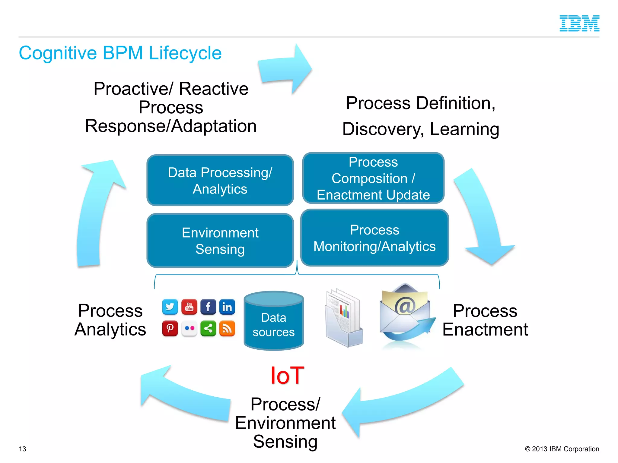 © 2013 IBM Corporation 
Process Definition, 
Discovery, Learning 
Process Enactment 
Process/ Environment Sensing 
Process Analytics 
Proactive/ Reactive Process Response/Adaptation 
Cognitive BPM Lifecycle 
13 
Environment Sensing 
Data sources 
Data Processing/ Analytics 
Process Composition / Enactment Update 
Process Monitoring/AnalyticsIoT  