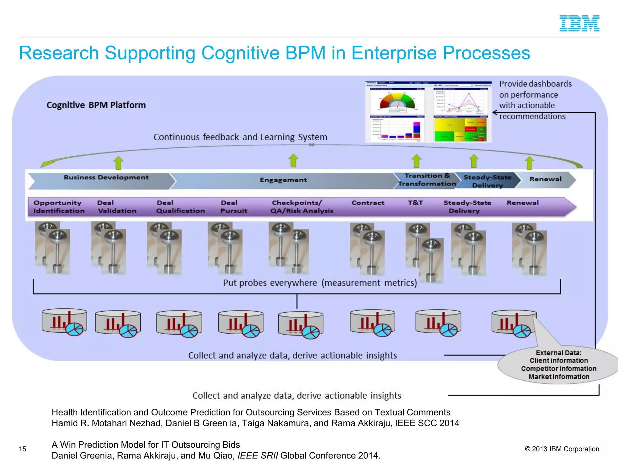 © 2013 IBM Corporation 
Research Supporting Cognitive BPM in Enterprise Processes 
15 
Health Identification and Outcome Prediction for Outsourcing Services Based on Textual Comments 
Hamid R. MotahariNezhad, Daniel B Green ia, Taiga Nakamura, and Rama Akkiraju, IEEE SCC 2014 
A Win Prediction Model for IT Outsourcing Bids 
Daniel Greenia, Rama Akkiraju, and Mu Qiao, IEEE SRII Global Conference 2014.  