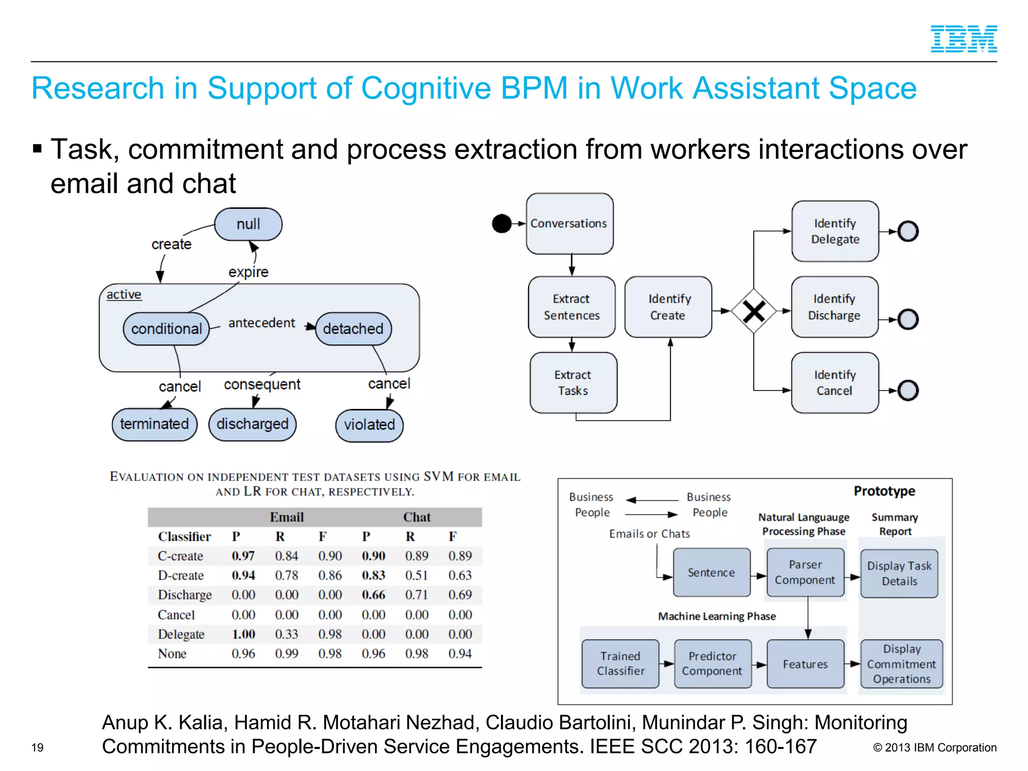 © 2013 IBM Corporation 
Research in Support of Cognitive BPM in Work Assistant Space 
Task, commitment and process extraction from workers interactions over email and chat 
19 
Anup K. Kalia, Hamid R. MotahariNezhad, Claudio Bartolini, MunindarP. Singh: Monitoring Commitments in People-Driven Service Engagements. IEEE SCC 2013: 160-167  