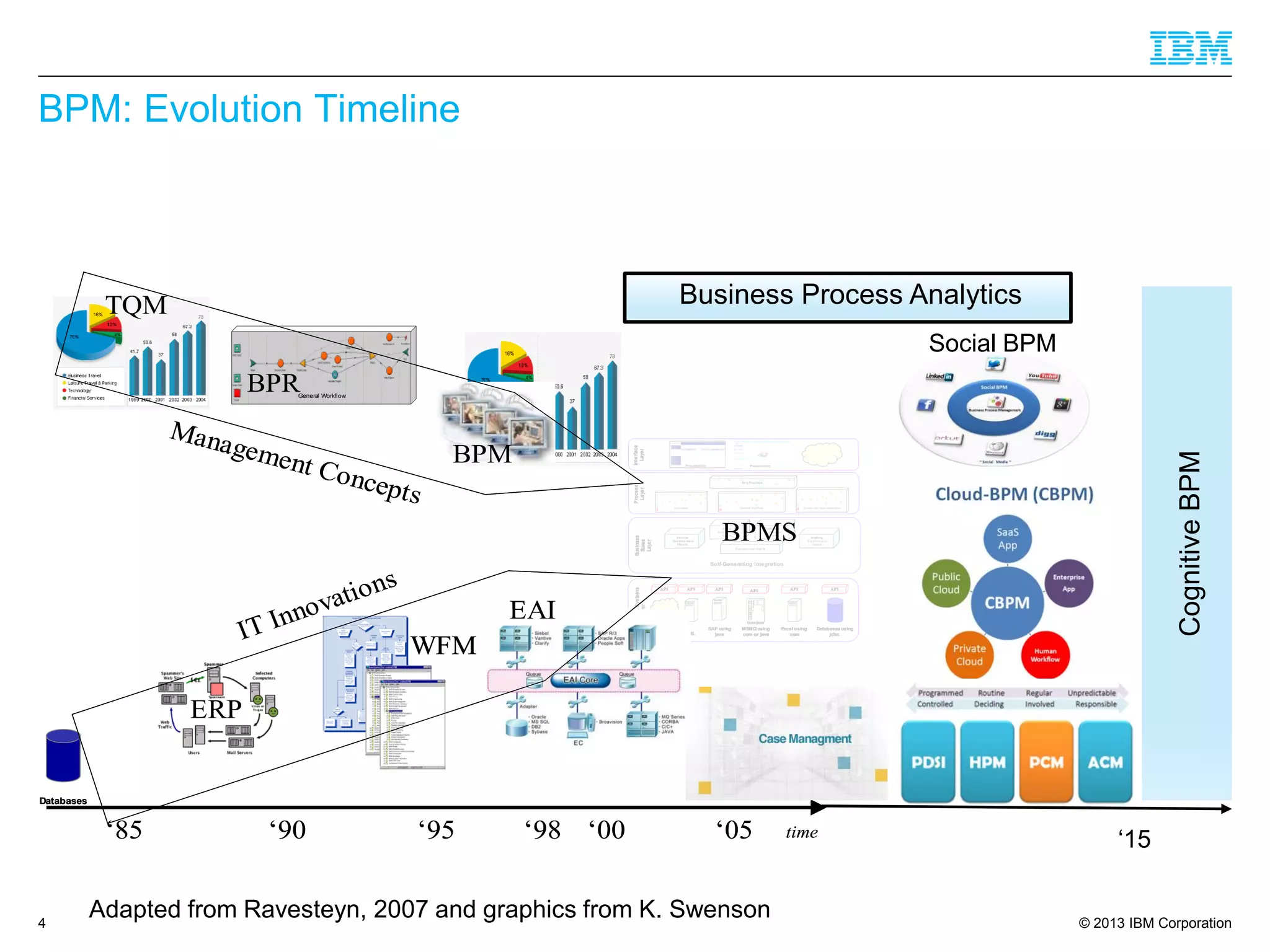 © 2013 IBM Corporation 
BPM: Evolution Timeline 
4 
Databases 
Back end  Systems 
Layer 
Self-Generating Integration 
SAP using 
java 
API 
Web 
Service 
API 
Excel using 
com 
API 
MSMQ using 
com or java 
API 
Databases using 
jdbc 
API 
Business 
Rules 
Layer 
Production 
Business Level 
Objects 
Business Level Objects 
Inv oices 
Business Lev el 
Obj ects 
AFE’s 
Business Level 
Objects 
Anything 
Business Level 
Objects 
Process 
Layer 
Any Process 
Calculation General Workflow System and User Interactions 
Interface 
Layer 
Web 
Service 
Presentation Presentation 
XML 
API 
BPMS 
TQM 
General Workflow BPR 
BPM 
time 
ERP 
WFM 
EAI 
‘85 ‘90 ‘95 ‘98 ‘00 ‘05 
IT Innovations 
Management Concepts 
Adapted from Ravesteyn, 2007 and graphics from K. Swenson 
‘15 
Social BPM 
Business Process Analytics 
Cognitive BPM 
 