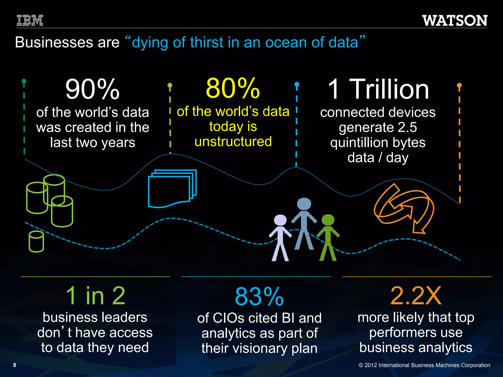 © 2012 International Business Machines Corporation 
8 
Businesses are“dying of thirst in an ocean of data” 
1 in 2 
business leaders don’t have access to data they need 
83% 
of CIOs cited BI and analytics as part of their visionary plan 
2.2X 
more likely that top performers use business analytics 
80% 
of the world’s data today is unstructured 
90% 
of the world’s data was created in the last two years 
1 Trillion 
connected devices generate 2.5 quintillion bytes data / day  